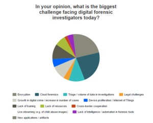 Digital forensics blog in page graph image