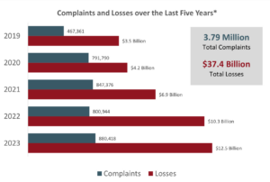 FBI cyberattack reporting graph