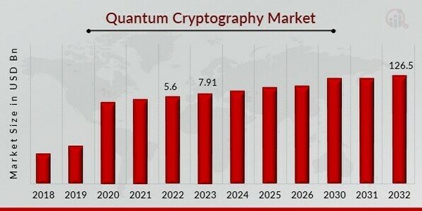 quantum-cryptography-and-cybersecurity-market-size