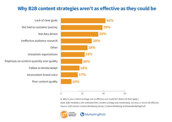 b2b-research-content-strategies-cmi