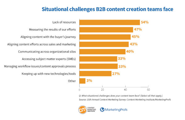 b2b-situationalchallenges-content-creation-teams-cmi