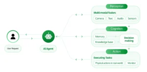 Agentic AI Illustration from Markovate