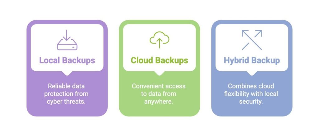 Infographic showing the main types of backups