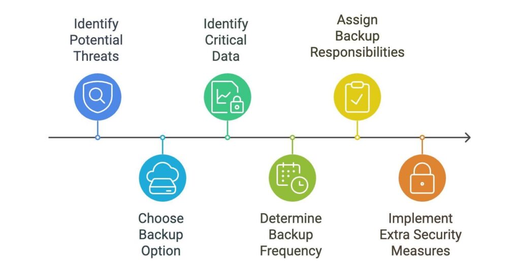 Infographic showing the sequence of steps to implement a backup strategy