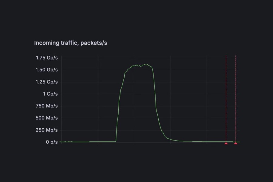 1.5 billion packets per second DDoS attack detected with FastNetMon blog image